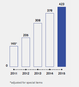 Earnings Before Taxes (bar chart)