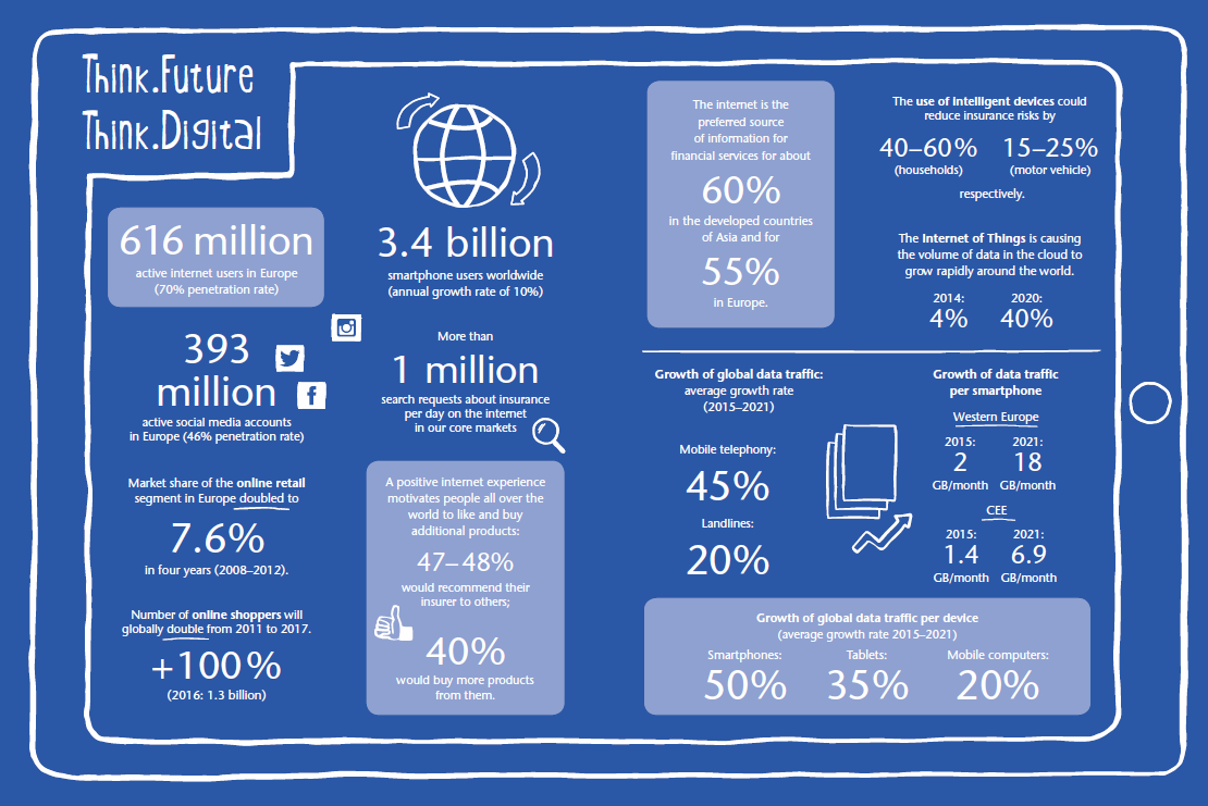 Think Future. Think Digital. (graphic)