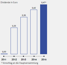 Entwicklung der UNIQA Dividende – in Euro (Balkendiagramm)