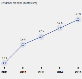 Entwicklung der UNIQA Dividende – Dividendenrendite (Mittelkurs) (Liniendiagramm)