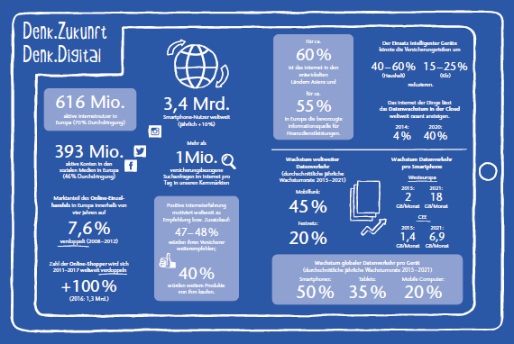 Denk Zukunft. Denk Digital. (Grafik)