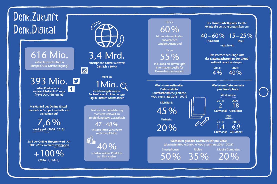 Denk Zukunft. Denk Digital. (Grafik)