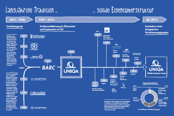 Langjährige Tradition – solide Eigentümerstruktur (Grafik) Langjährige Tradition – solide Eigentümerstruktur (Grafik)