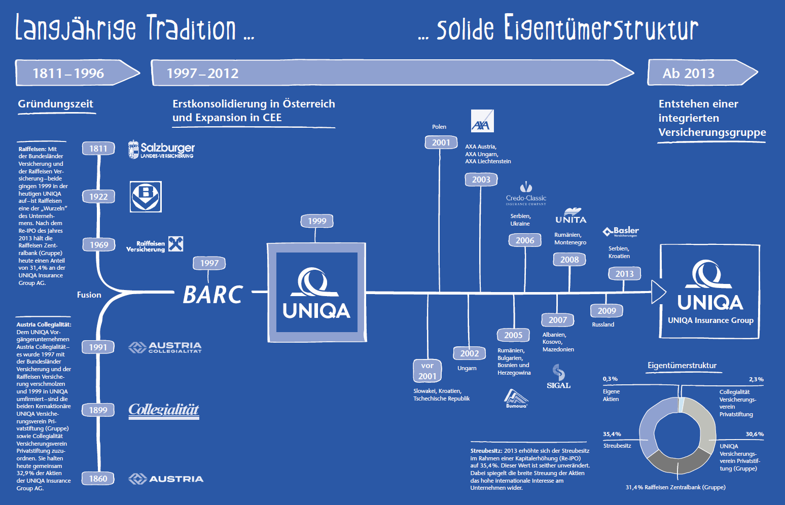 Langjährige Tradition – solide Eigentümerstruktur (Grafik)