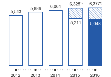 Premiums written (bar chart)