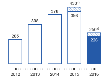 Earnings before taxes (bar chart)