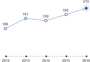 Economic capital ratio (ECR ratio) (line chart)