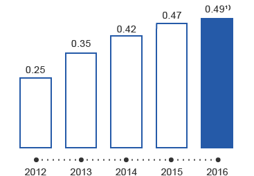 Dividend per share (bar chart)