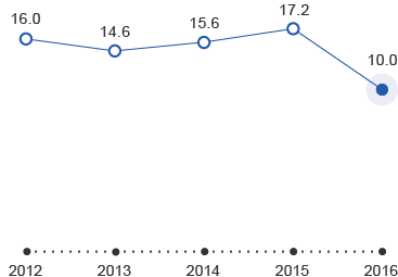 Operating return on equity (line chart)