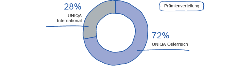 Kernmärkte – Österreich und CEE (Kreisdiagramm)