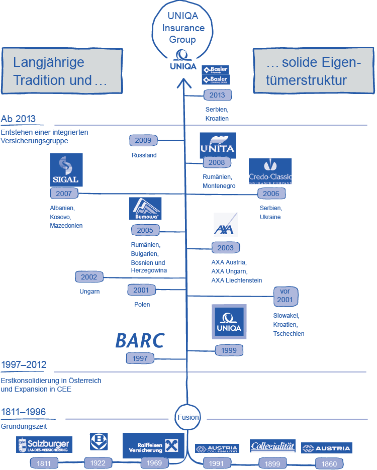 Langjährige Tradition und solide Eigentümerstruktur (Organigramm)