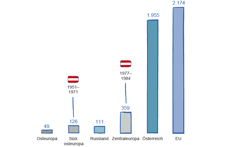 Hohes Potenzial in CEE (Balkendiagramm)