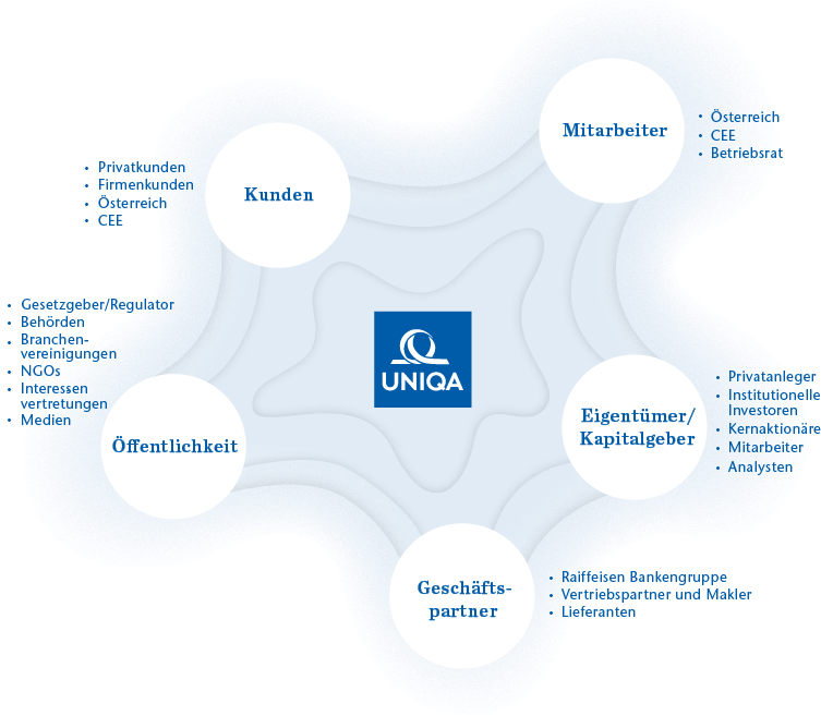 UNIQA Group &ndash; die wichtigsten Stakeholder (Grafik)